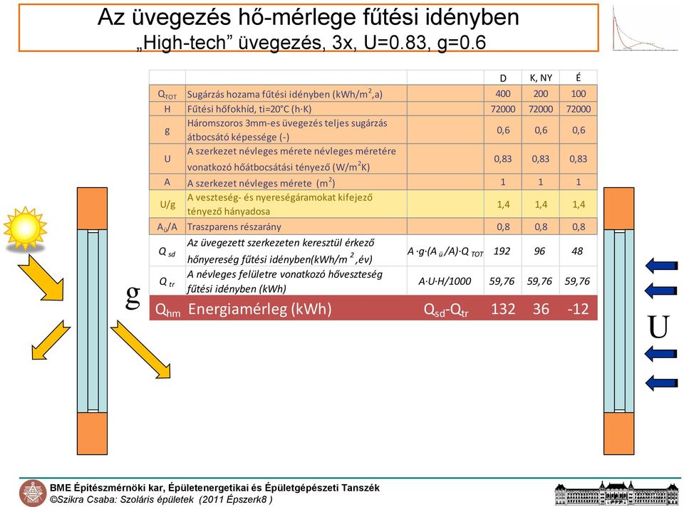 0,6 0,6 U A szerkezet névleges mérete névleges méretére vonatkozó hőátbocsátási tényező (W/m 2 K) 0,83 0,83 0,83 A A szerkezet névleges mérete (m 2 ) 1 1 1 U/g A veszteség- és nyereségáramokat