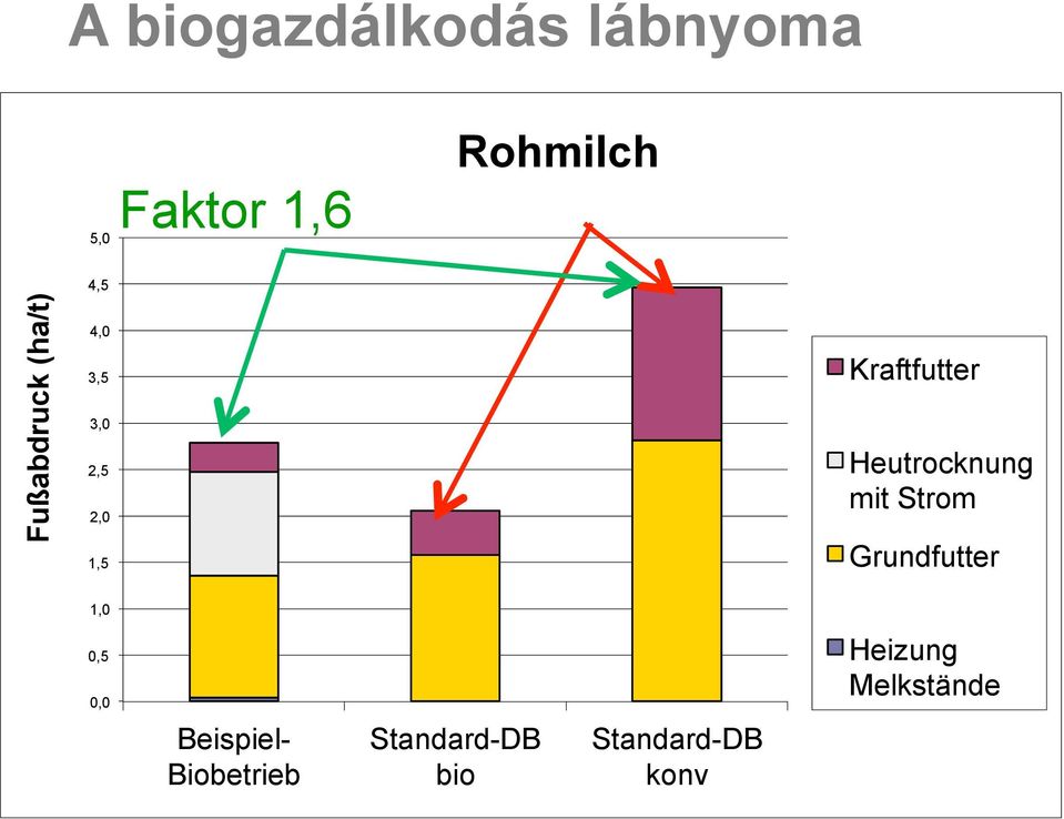 Heutrocknung mit Strom Grundfutter 1,0 0,5 0,0 Beispiel-