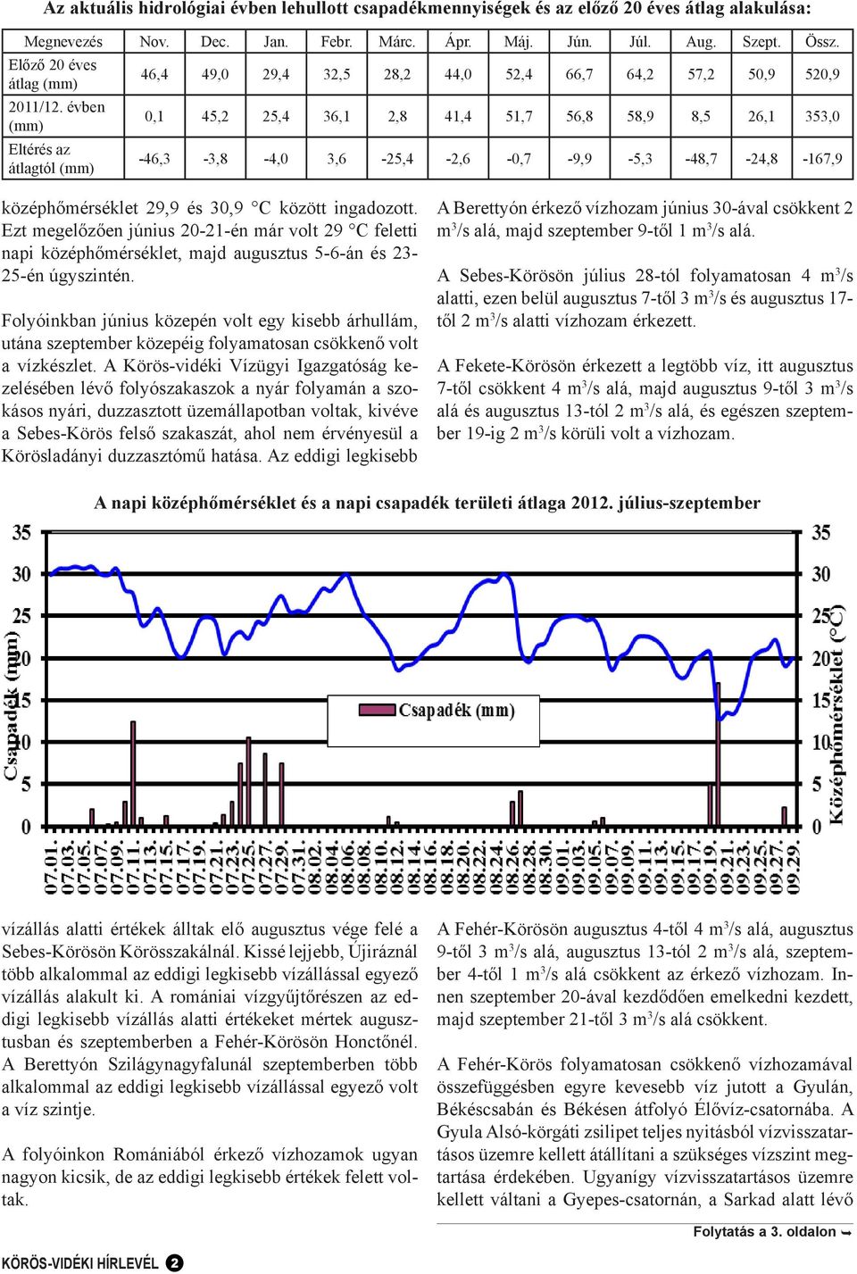 évben (mm) Eltérés az átlagtól (mm) 46,4 49,0 29,4 32,5 28,2 44,0 52,4 66,7 64,2 57,2 50,9 520,9 0,1 45,2 25,4 36,1 2,8 41,4 51,7 56,8 58,9 8,5 26,1 353,0-46,3-3,8-4,0