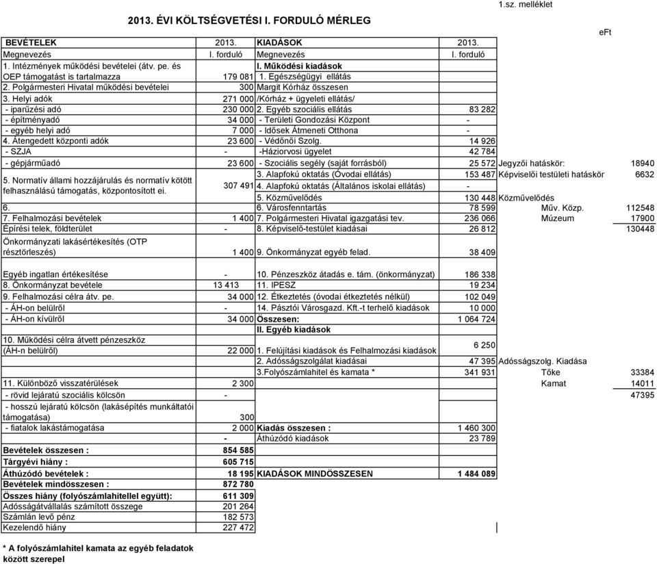 Helyi adók 271 000 /Kórház + ügyeleti ellátás/ - iparűzési adó 230 000 2.