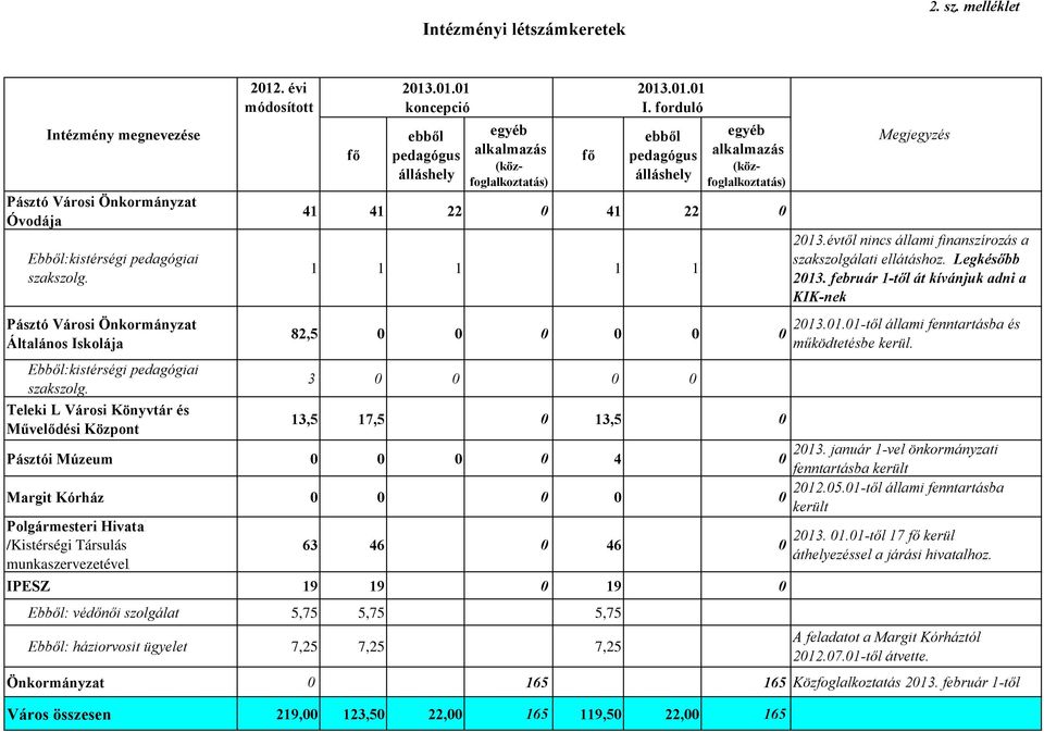 . évi módosított fő 2013.01.01 koncepció ebből pedagógus álláshely egyéb alkalmazás (közfoglalkoztatás) fő 2013.01.01 I.