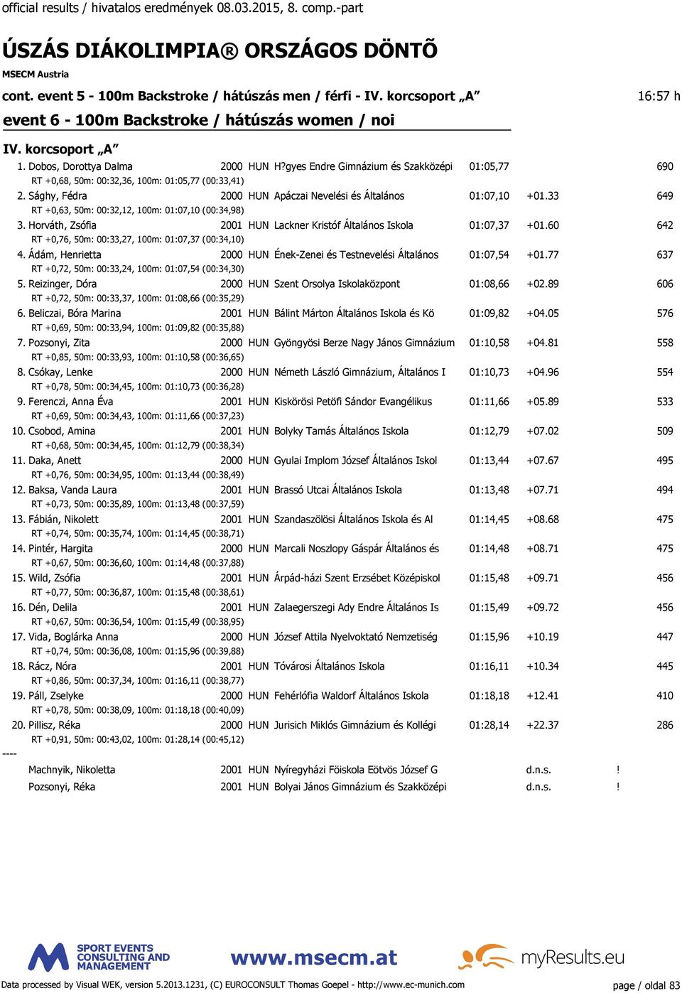 33 649 RT +0,63, 50m: 00:32,12, 100m: 01:07,10 (00:34,98) 3. Horváth, Zsófia 2001 HUN Lackner Kristóf Általános Iskola 01:07,37 +01.60 642 RT +0,76, 50m: 00:33,27, 100m: 01:07,37 (00:34,10) 4.