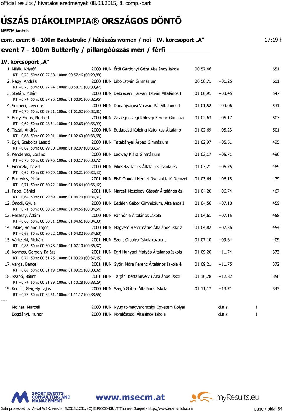 25 611 RT +0,73, 50m: 00:27,74, 100m: 00:58,71 (00:30,97) 3. Stefán, MIlán 2000 HUN Debreceni Hatvani István Általános I 01:00,91 +03.45 547 RT +0,74, 50m: 00:27,95, 100m: 01:00,91 (00:32,96) 4.