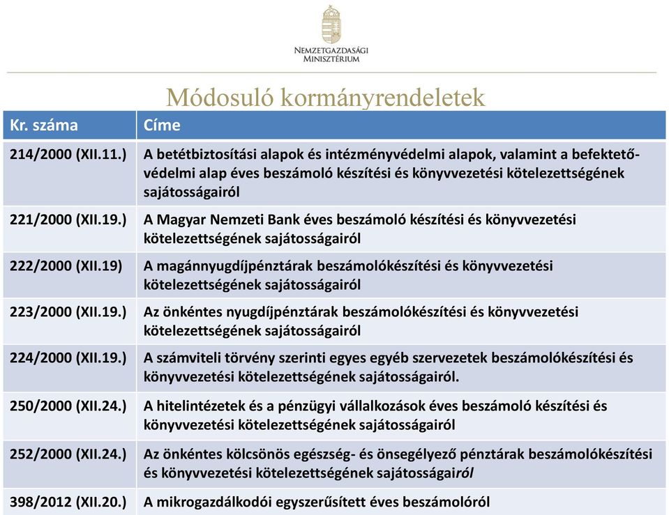 ) A Magyar Nemzeti Bank éves beszámoló készítési és könyvvezetési kötelezettségének sajátosságairól 222/2000 (XII.