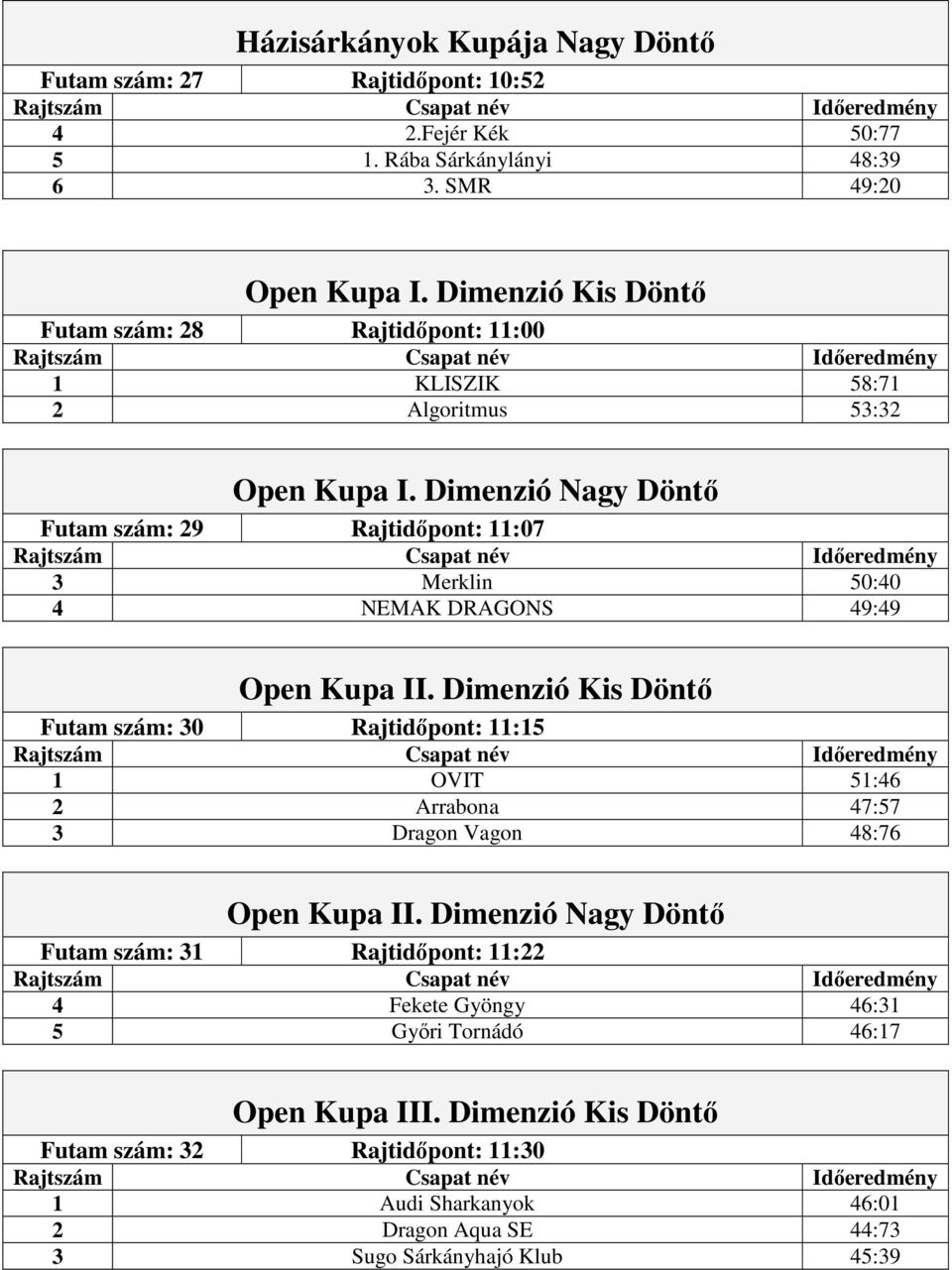 Dimenzió Nagy Döntő Futam szám: 29 Rajtidőpont: 11:07 3 Merklin 50:40 4 NEMAK DRAGONS 49:49 Open Kupa II.