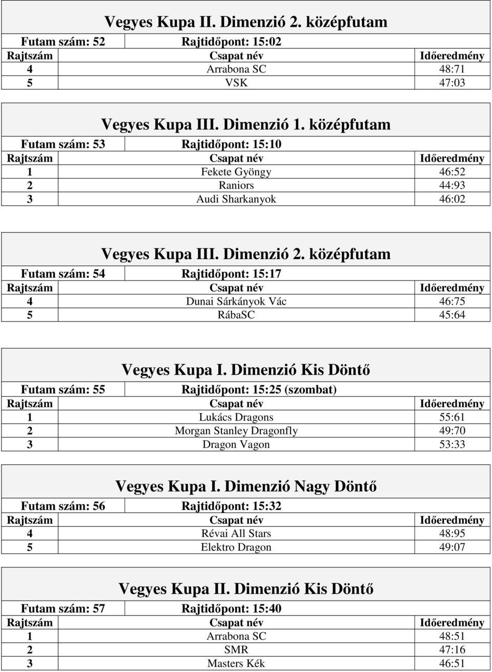 középfutam Futam szám: 54 Rajtidőpont: 15:17 4 Dunai Sárkányok Vác 46:75 5 RábaSC 45:64 Vegyes Kupa I.