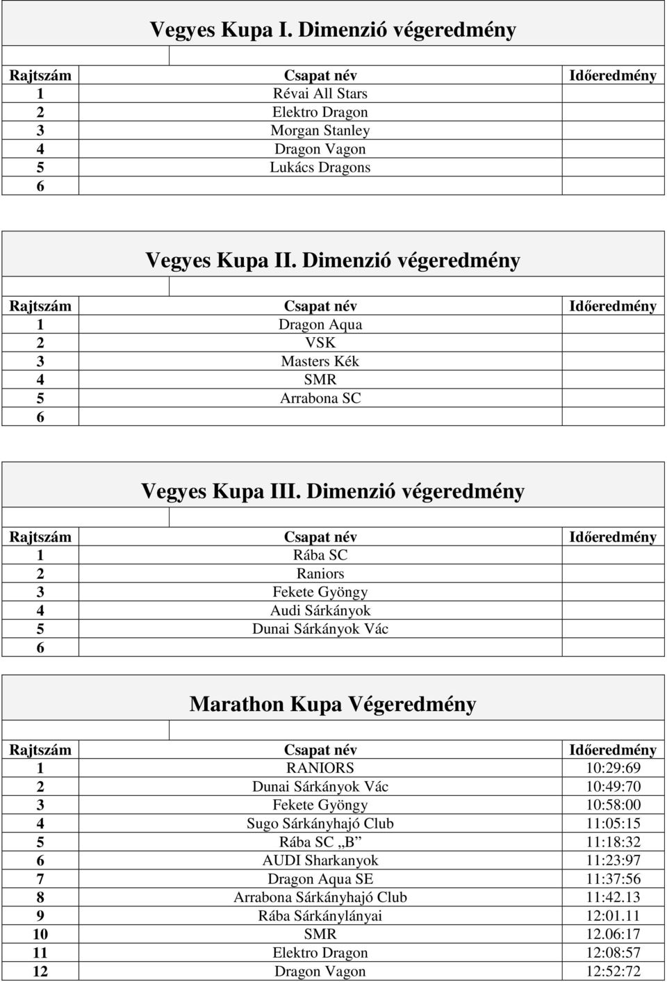 Dimenzió végeredmény 1 Rába SC 2 Raniors 3 Fekete Gyöngy 4 Audi Sárkányok 5 Dunai Sárkányok Vác 6 Marathon Kupa Végeredmény 1 RANIORS 10:29:69 2 Dunai Sárkányok Vác