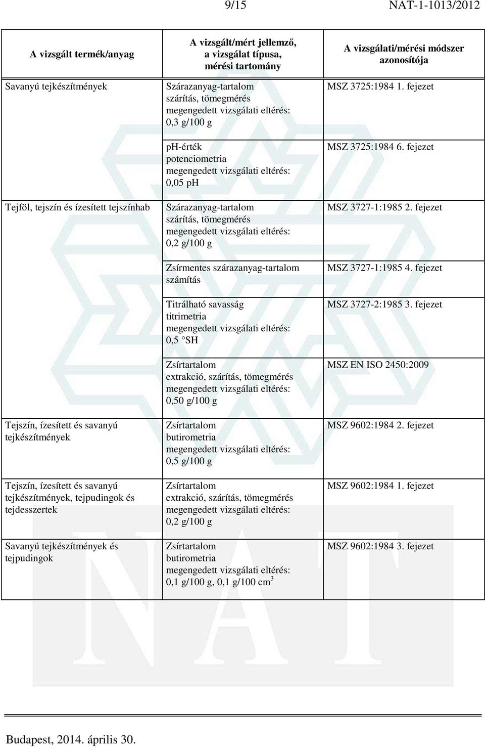 Zsírmentes szárazanyag-tartalom számítás Titrálható savasság 0,5 SH 0,50 g/100 g butirometria 0,5 g/100 g 0,2 g/100 g butirometria 0,1 g/100 g, 0,1 g/100 cm 3 MSZ 3725:1984 1.