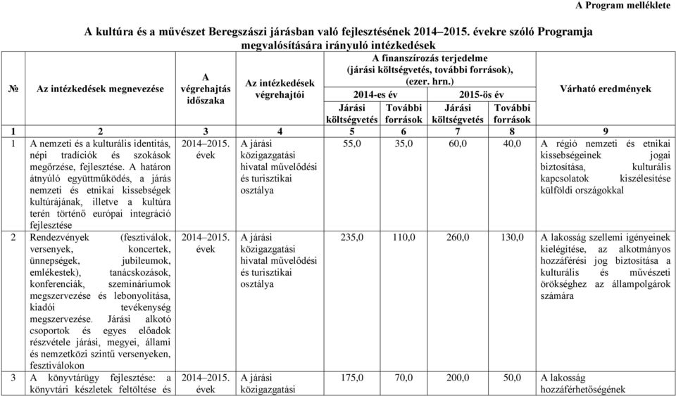 ) A Program melléklete Az intézkedések megnevezése 2014-es év 2015-ös év Várható eredmények Járási További Járási További költségvetés források költségvetés források 1 2 3 4 5 6 7 8 9 1 A nemzeti és