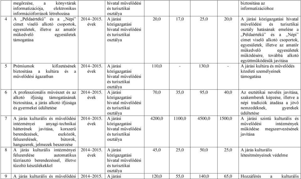 üdültetése 7 A járás kulturális és művelődési intézményei anyagi-technikai hátterének javítása, korszerű berendezések, eszközök, felszerelések, bútorok, hangszerek, jelmezek beszerzése 8 A járás