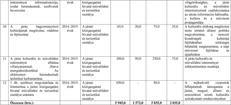 autóbusz megvásárlása és fenntartása a járási számára világörökséghez, a járás kulturális és művelődési intézményeinek csatlakoztatása az ukrán információs hálózatba, a kultúra és a művészet