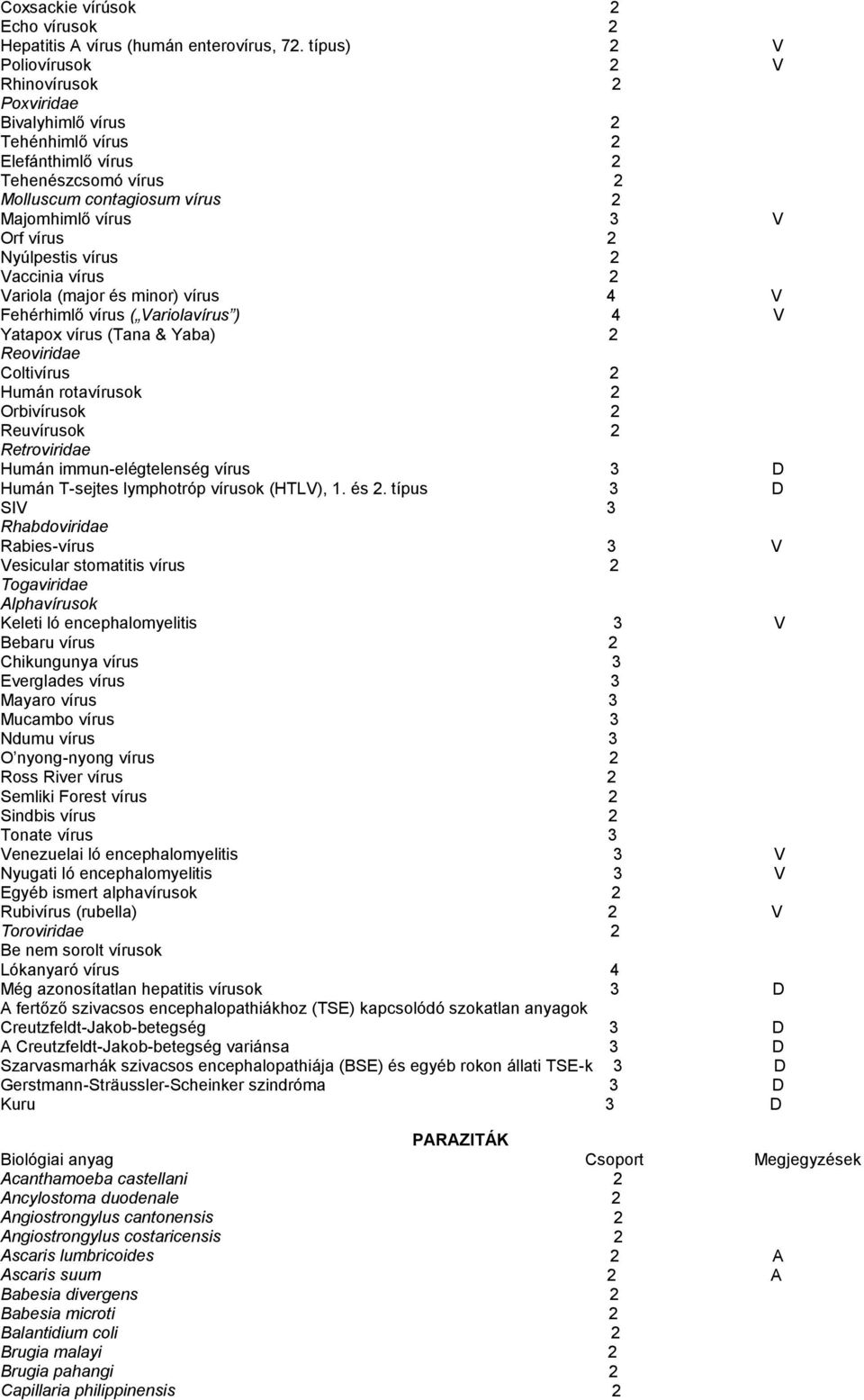 Nyúlpestis vírus 2 Vaccinia vírus 2 Variola (major és minor) vírus 4 V Fehérhimlő vírus ( Variolavírus ) 4 V Yatapox vírus (Tana & Yaba) 2 Reoviridae Coltivírus 2 Humán rotavírusok 2 Orbivírusok 2