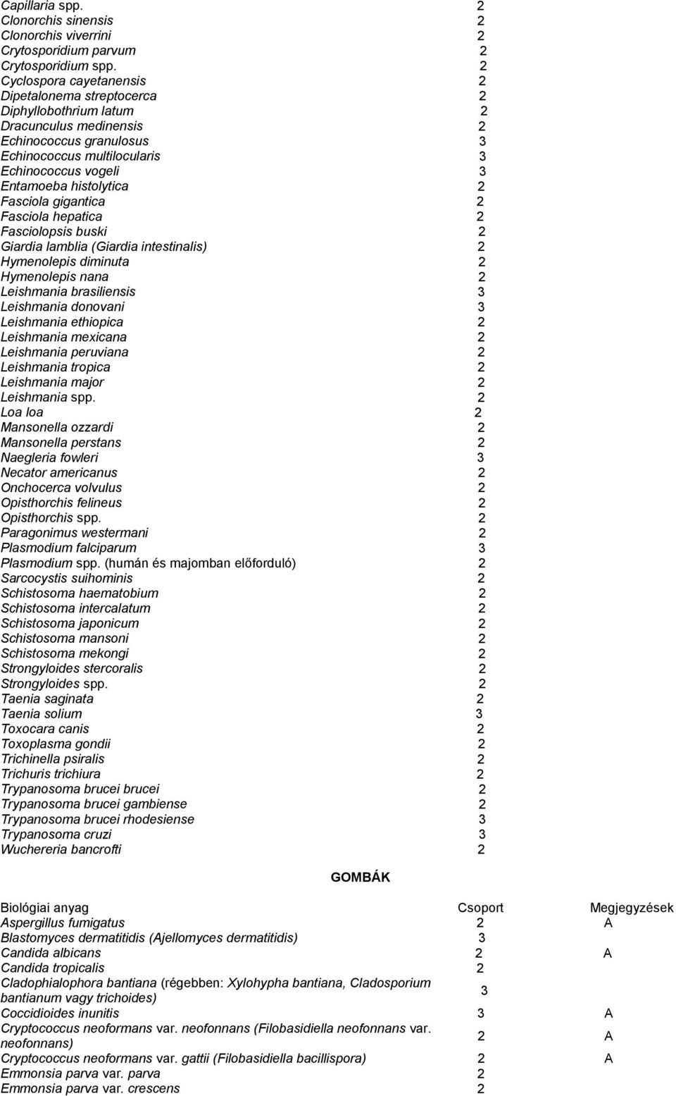 histolytica 2 Fasciola gigantica 2 Fasciola hepatica 2 Fasciolopsis buski 2 Giardia lamblia (Giardia intestinalis) 2 Hymenolepis diminuta 2 Hymenolepis nana 2 Leishmania brasiliensis 3 Leishmania