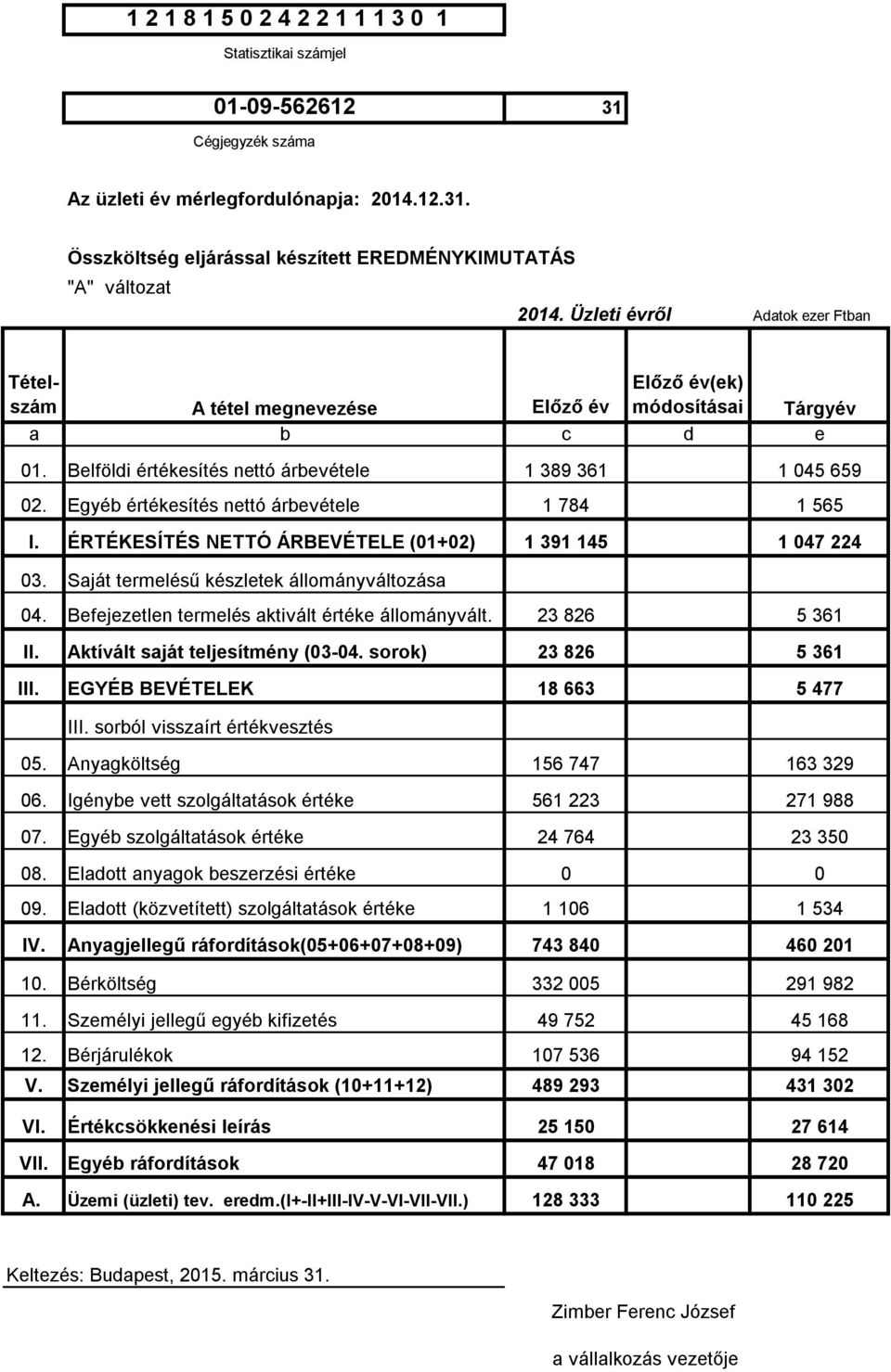 Egyéb értékesítés nettó árbevétele 1 784 1 565 I. ÉRTÉKESÍTÉS NETTÓ ÁRBEVÉTELE (1+2) 1 391 145 1 47 224 3. Saját termelésű készletek állományváltozása 4.