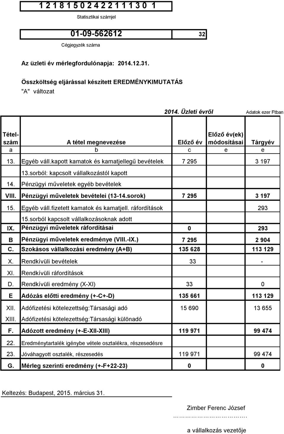 sorból: kapcsolt vállalkozástól kapott 14. Pénzügyi műveletek egyéb bevételek VIII. Pénzügyi műveletek bevételei (13-14.sorok) 7 295 3 197 15. Egyéb váll.fizetett kamatok és kamatjell.