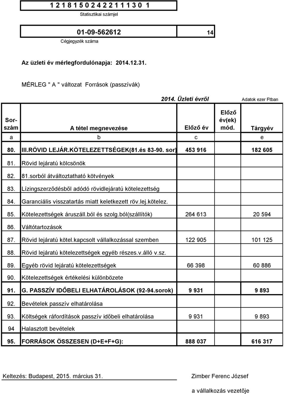 sor) 453 916 182 65 81. Rövid lejáratú kölcsönök 82. 81.sorból átváltoztatható kötvények 83. Lízingszerződésből adódó rövidlejáratú kötelezettség 84. Garanciális visszatartás miatt keletkezett röv.