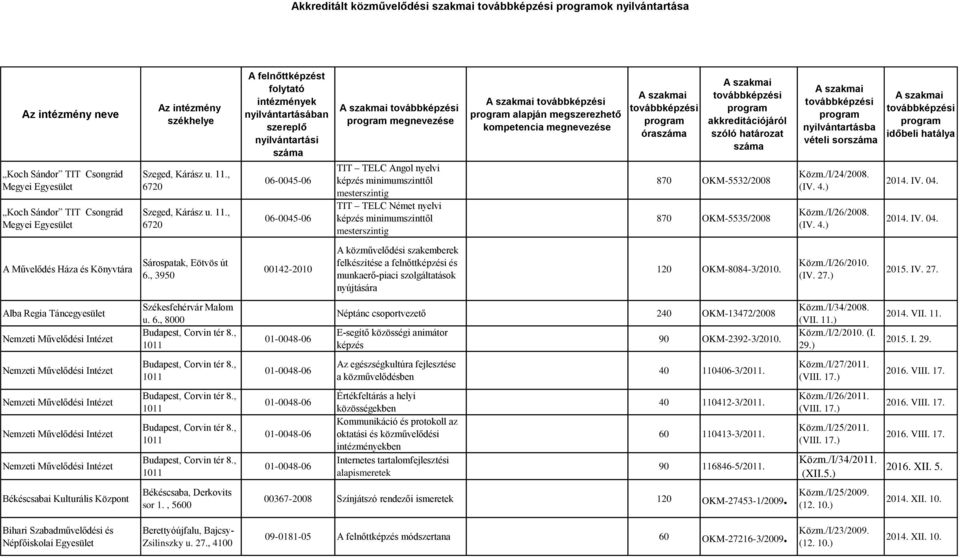 nyilvántartásba vételi sorszáma A szakmai továbbképzési program időbeli hatálya Koch Sándor TIT Csongrád Megyei Egyesület Koch Sándor TIT Csongrád Megyei Egyesület Szeged, Kárász u. 11.