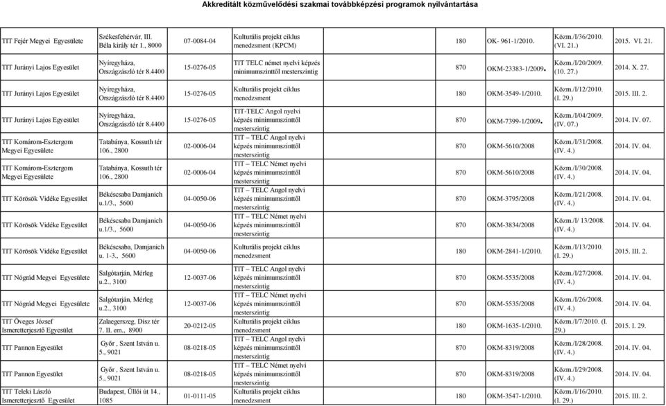 ) 2014. X. 27. TIT Jurányi Lajos Egyesület Nyíregyháza, Országzászló tér 8.4400 15-0276-05 Kulturális projekt ciklus menedzsment 180 OKM-3549-1/2010. Közm./I/12/2010. (I. 29.) 2015. III. 2. TIT