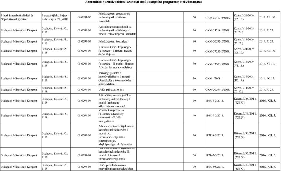 modul: Felnőttképzési ismeretek 30 OKM-23718-2/2009. Közm./I/12/2009. (X. 27.) 2014. X. 27. Budapesti Művelődési Központ Budapesti Művelődési Központ Budapest, Etele út 55.