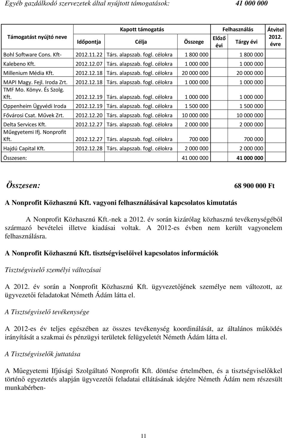 2012.12.18 Társ. alapszab. fogl. célokra 20 000 000 20 000 000 MAPI Magy. Fejl. Iroda Zrt. 2012.12.18 Társ. alapszab. fogl. célokra 1000000 1000000 TMF Mo. Könyv. És Szolg. Kft. 2012.12.19 Társ.