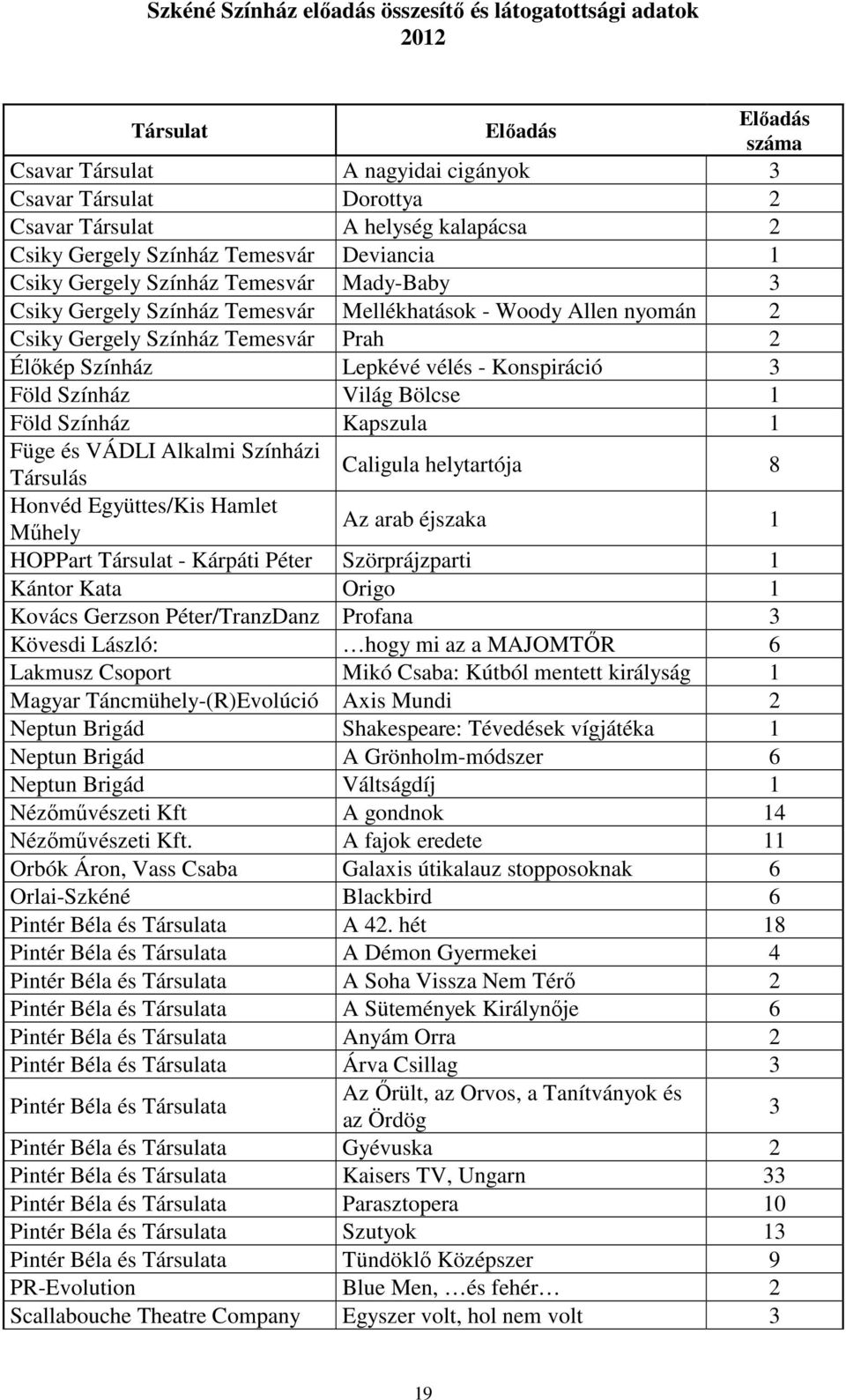 Színház Lepkévé vélés - Konspiráció 3 Föld Színház Világ Bölcse 1 Föld Színház Kapszula 1 Füge és VÁDLI Alkalmi Színházi Társulás Caligula helytartója 8 Honvéd Együttes/Kis Hamlet Műhely Az arab