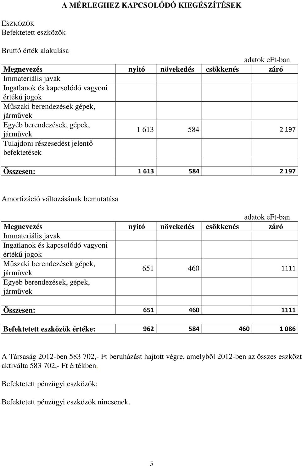 bemutatása adatok eft-ban Megnevezés nyitó növekedés csökkenés záró Immateriális javak Ingatlanok és kapcsolódó vagyoni értékű jogok Műszaki berendezések gépek, járművek 651 460 1111 Egyéb