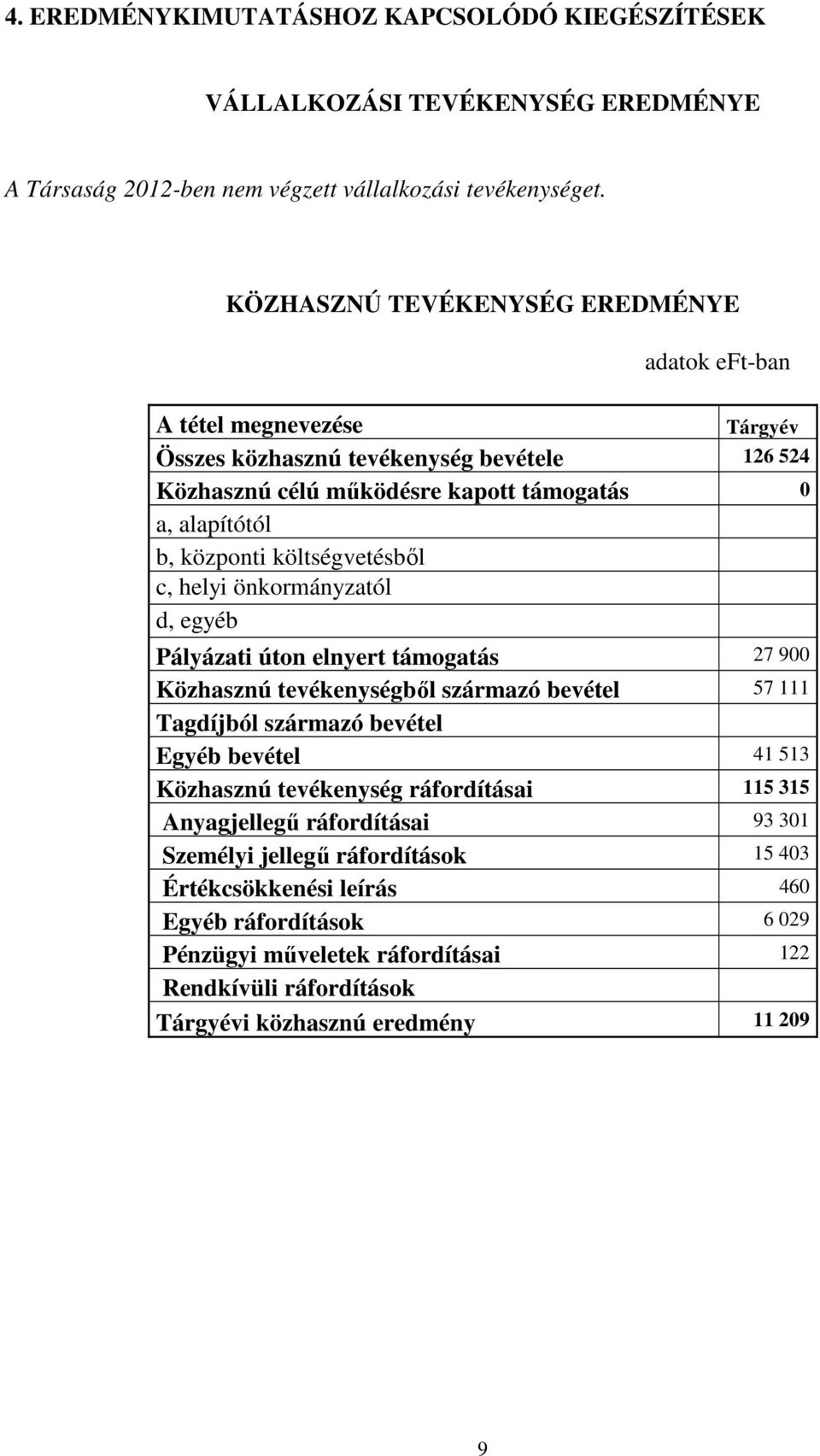 költségvetésből c, helyi önkormányzatól d, egyéb Pályázati úton elnyert támogatás 27 900 Közhasznú tevékenységből származó bevétel 57 111 Tagdíjból származó bevétel Egyéb bevétel 41 513 Közhasznú