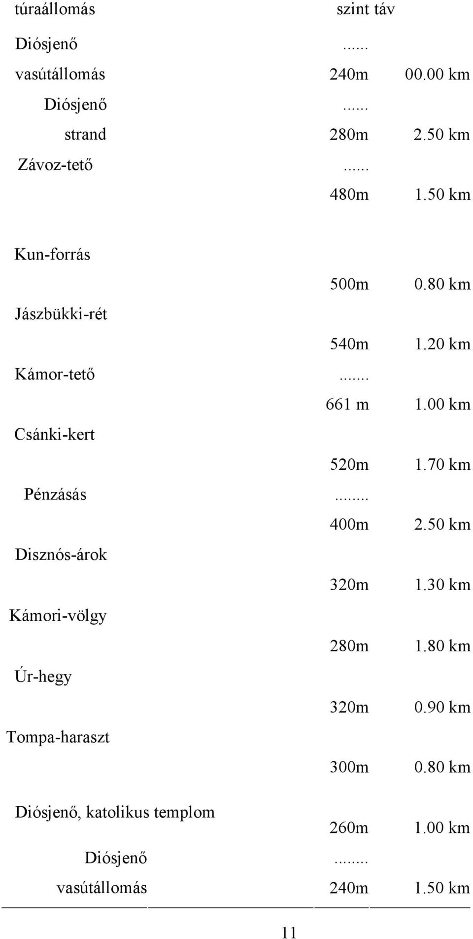 00 km Csánki-kert 520m 1.70 km Pénzásás... 400m 2.50 km Disznós-árok 320m 1.30 km Kámori-völgy 280m 1.