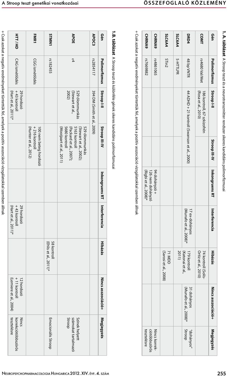 Megjegyzés COMT rs4680 Val/Met 186 kontroll, 67 szkizofrén (Rosa et al., 2010) 74 kontroll (Solís- Ortiz et al., 2010) DRD4 48 bp VNTR 44 ADHD + 21 kontroll (Swanson et al.