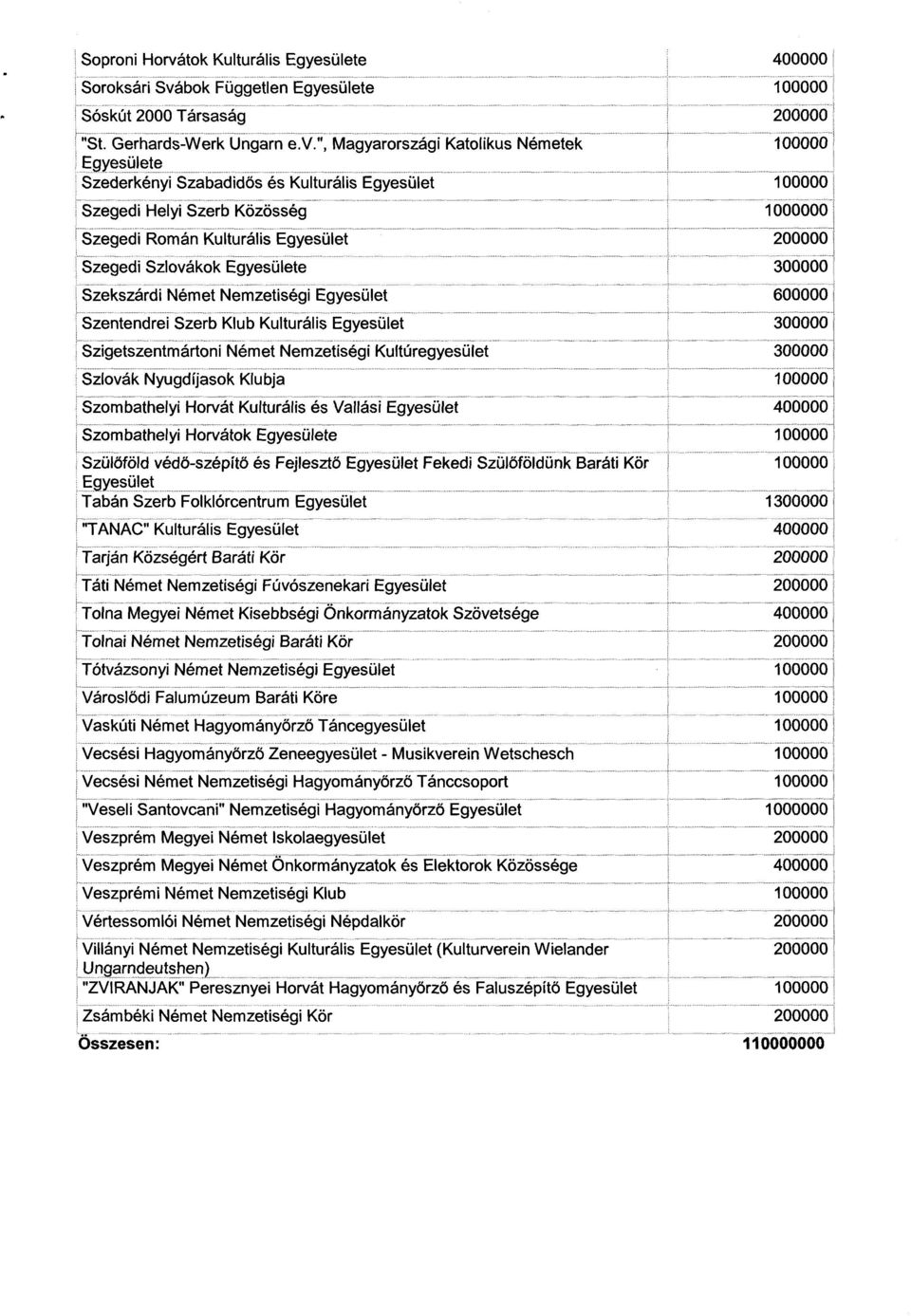 bok Független Egyesület e Sóskút 2000 Társasá g "St. Gerhards-Werk Ungarn e.v.