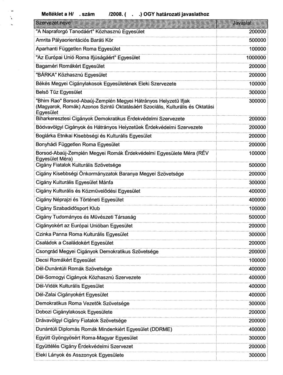 Egyesület Bagaméri Romákért Egyesüle t "BÁRKA" Közhasznú Egyesüle t Békés Megyei Cigánylakosok Egyesületének Eleki Szervezet e Bels ő Tűz Egyesület "Bhim Rao" Borsod-Abaúj-Zemplén Megyei Hátrányos