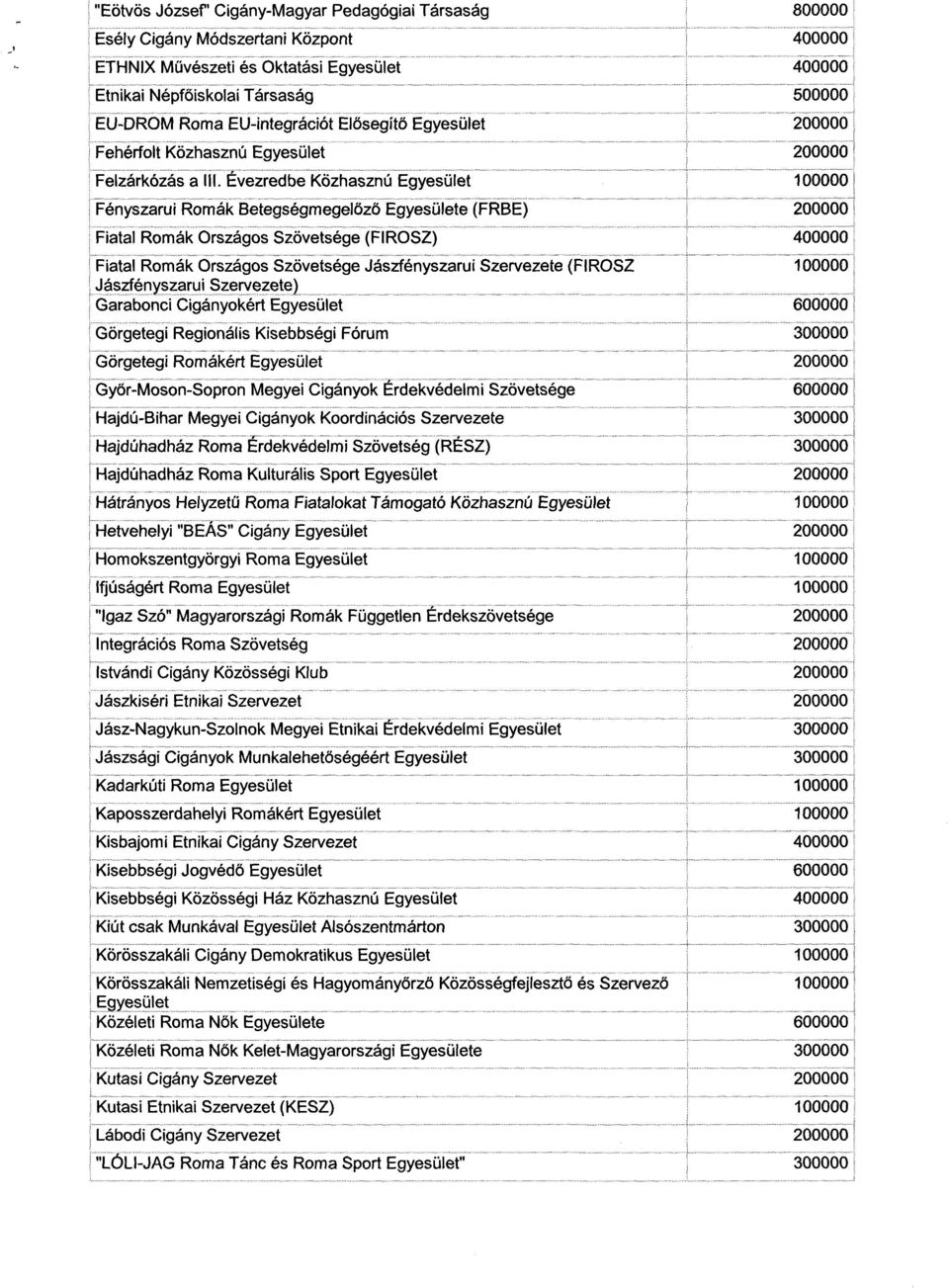 Evezredbe Közhasznú Egyesület Fényszarui Romák Betegségmegel őző Egyesülete (FRBE ) Fiatal Romák Országos Szövetsége (FIROSZ ) Fiatal Romák Országos Szövetsége Jászfényszarui Szervezete (FIROS Z