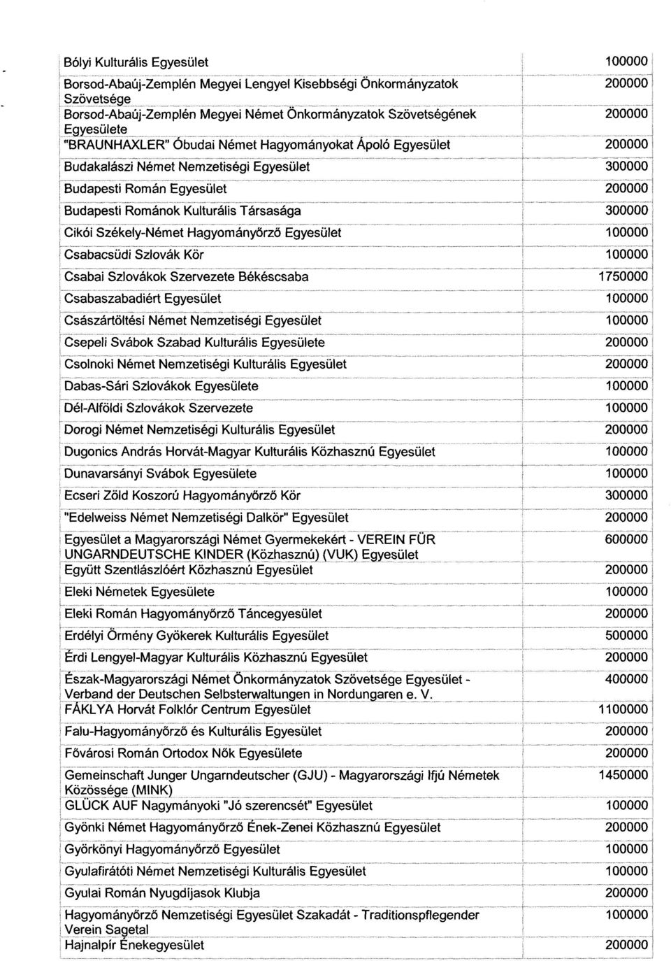 Csabaszabadiért Egyesület Császártöltési Német Nemzetiségi Egyesület Csepeli Svábok Szabad Kulturális Egyesülete Csolnoki Német Nemzetiségi Kulturális Egyesüle t Dabas-Sári Szlovákok Egyesület e