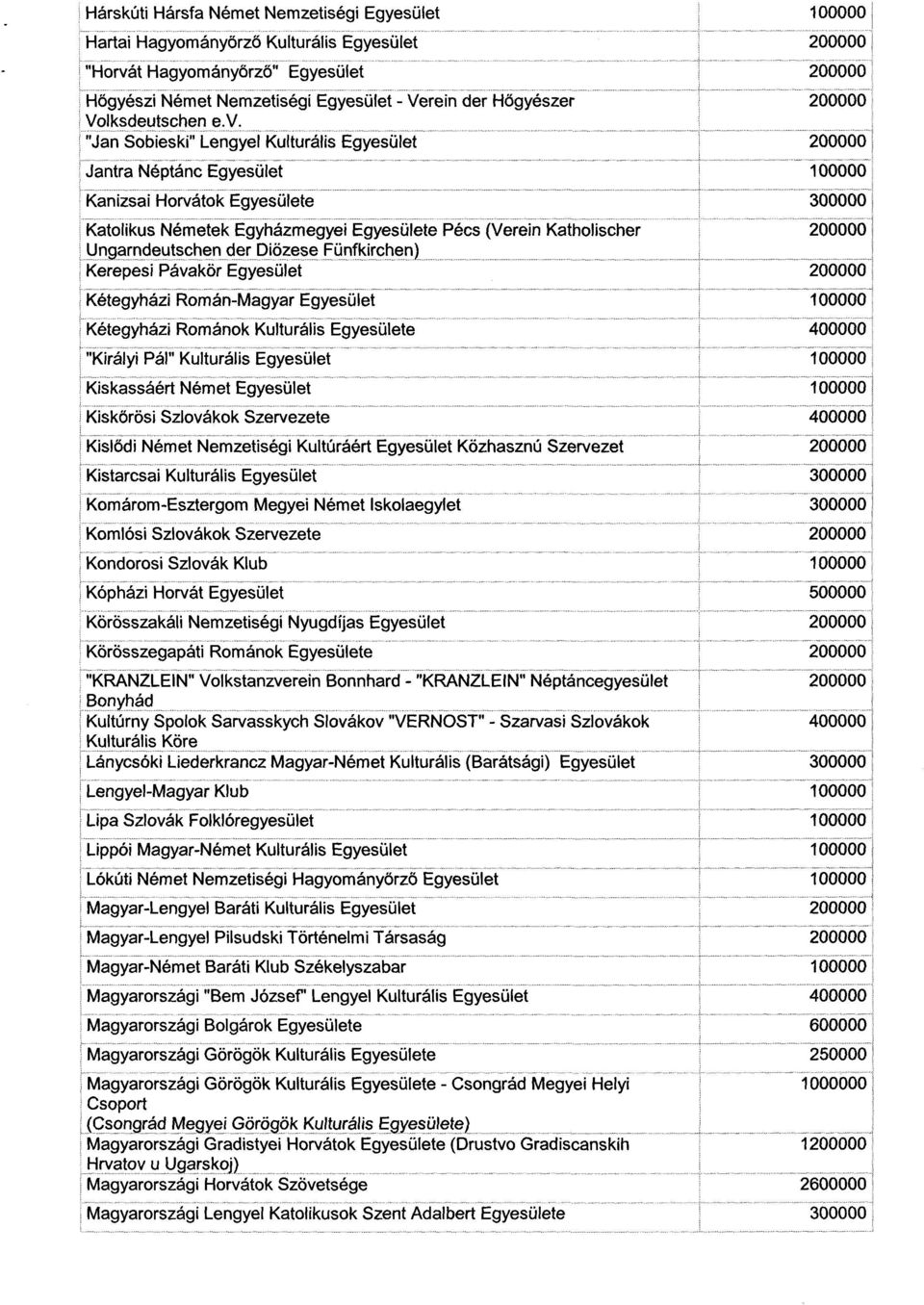 Egyesület Kétegyházi Románok Kulturális Egyesülete "Királyi Pál" Kulturális Egyesüle t Kiskassáért Német Egyesület Kisk őrösi Szlovákok Szervezet e Kisl ődi Német Nemzetiségi Kultúráért Egyesület