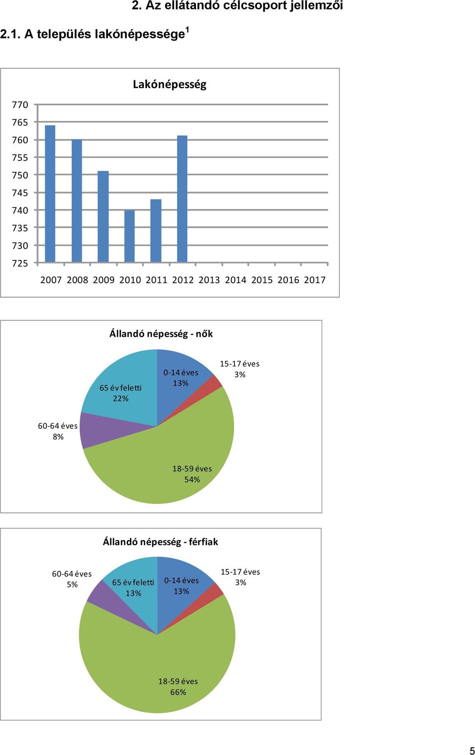 2008 2009 2010 2011 2012 2013 2014 2015 2016 2017 Állandó népesség nők 65 év feletti 22% 0 14