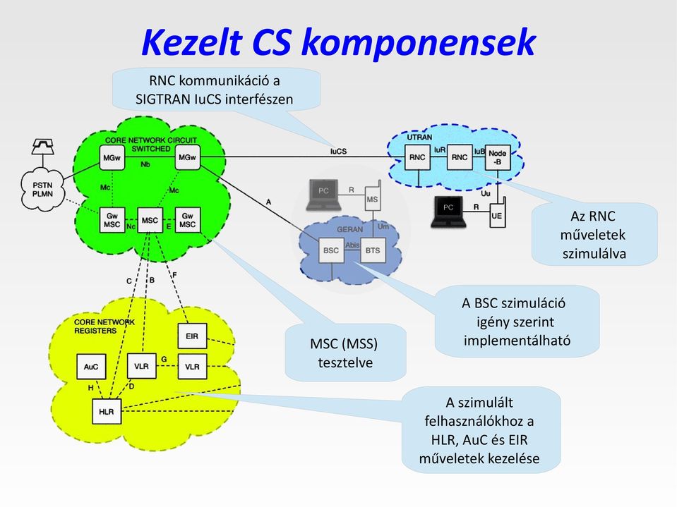 tesztelve A BSC szimuláció igény szerint implementálható