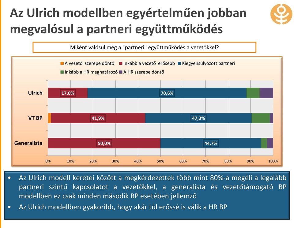Generalista 50,0% 44,7% 0% 10% 20% 30% 40% 50% 60% 70% 80% 90% 100% Az Ulrich modell keretei között a megkérdezettek több mint 80%-a megéli a legalább partneri