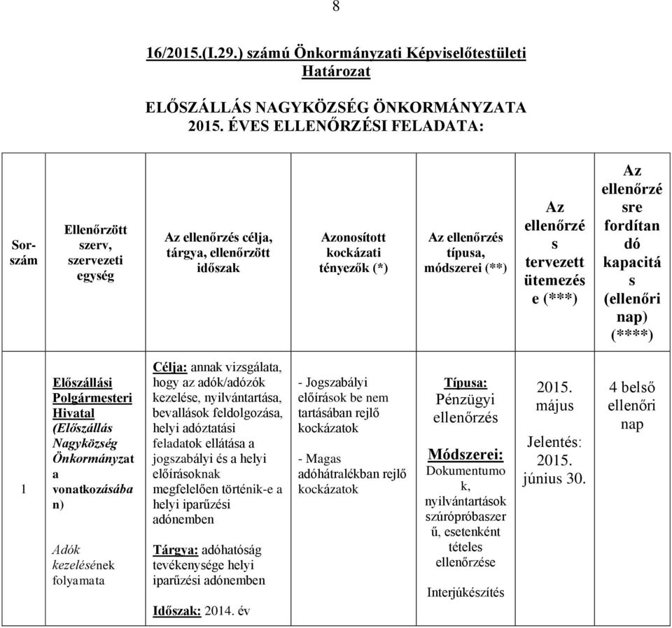 ellenőrzé s tervezett ütemezés e (***) Az ellenőrzé sre fordítan dó kapacitá s (ellenőri nap) (****) 1 Előszállási Polgármesteri Hivatal (Előszállás Nagyközség Önkormányzat a vonatkozásába n) Adók