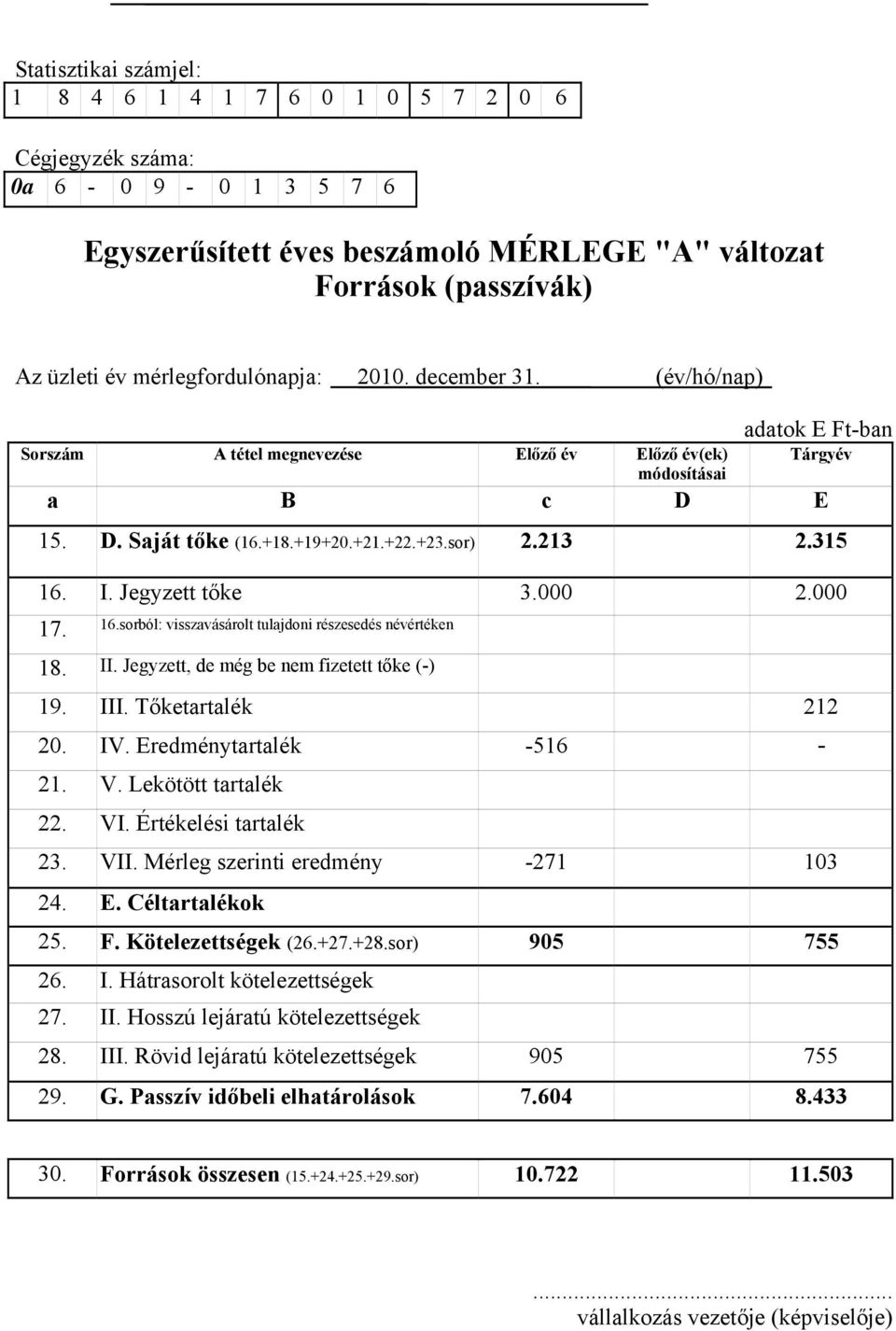 Jegyzett tőke 3.000 2.000 17. 16.sorból: visszavásárolt tulajdoni részesedés névértéken 18. II. Jegyzett, de még be nem fizetett tőke (-) 19. III. Tőketartalék 212 20. IV. Eredménytartalék -516-21. V.