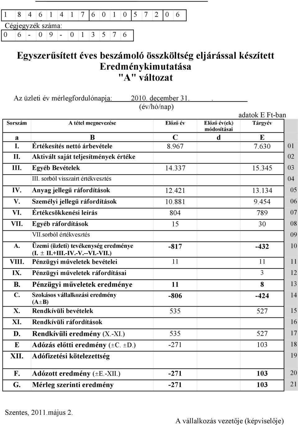 Aktivált saját teljesítmények értéke 02 III. Egyéb Bevételek 14.337 15.345 03 III. sorból visszaírt értékvesztés 04 IV. Anyag jellegű ráfordítások 12.421 13.134 05 V. Személyi jellegű ráfordítások 10.