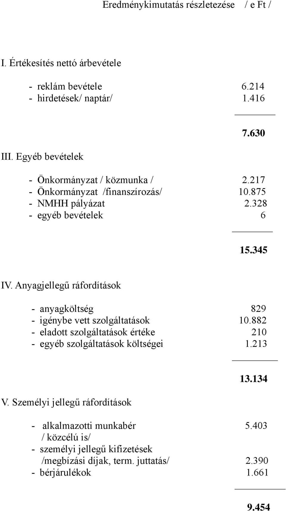 Anyagjellegű ráfordítások - anyagköltség 829 - igénybe vett szolgáltatások 10.882 - eladott szolgáltatások értéke 210 - egyéb szolgáltatások költségei 1.