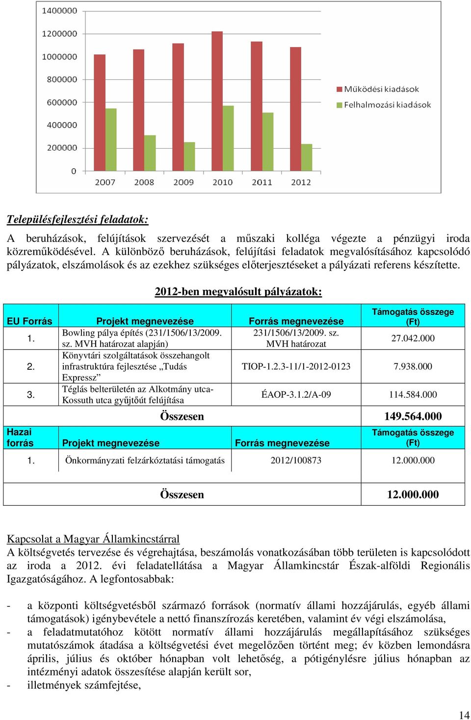 2012-ben megvalósult pályázatok: EU Forrás Projekt megnevezése Forrás megnevezése Támogatás összege (Ft) 1. Bowling pálya építés (231/1506/13/2009. 231/1506/13/2009. sz.