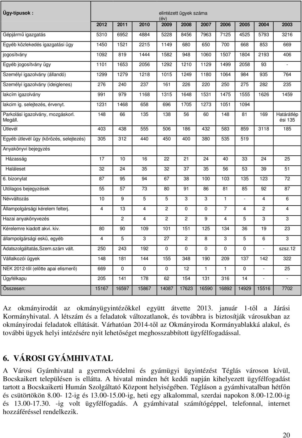 1279 1218 1015 1249 1180 1064 984 935 764 Személyi igazolvány (ideiglenes) 276 240 237 161 226 220 250 275 282 235 lakcím igazolvány 991 979 1168 1315 1648 1531 1475 1555 1626 1459 lakcim ig.