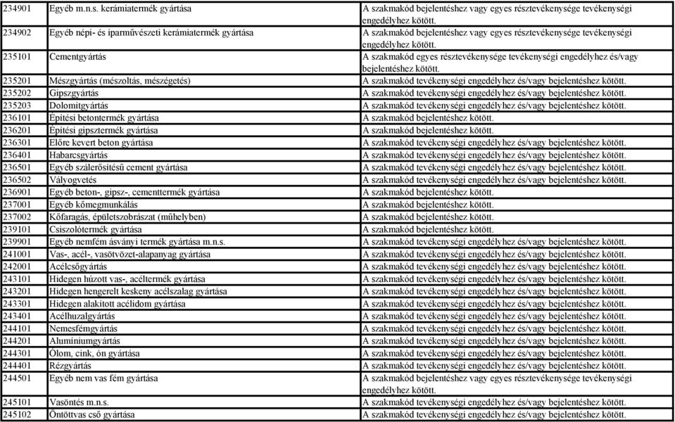 résztevékenysége tevékenységi 235101 Cementgyártás A szakmakód egyes résztevékenysége tevékenységi engedélyhez és/vagy 235201 Mészgyártás (mészoltás, mészégetés) A szakmakód tevékenységi engedélyhez