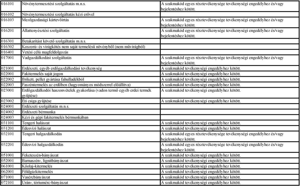 résztevékenysége tevékenységi engedélyhez és/vagy 016201 Állattenyésztési szolgáltatás A szakmakód egyes résztevékenysége tevékenységi engedélyhez és/vagy 016301 Betakarítást követő szolgáltatás