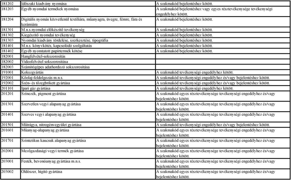 A szakmakód kerámiára 181301 M.n.s.nyomdai előkészítő tevékenység A szakmakód 181302 Kiegészítő nyomdai tevékenység A szakmakód 181303 Nyomdai kiadvány tördelése, szerkesztése, tipográfia A szakmakód 181401 M.