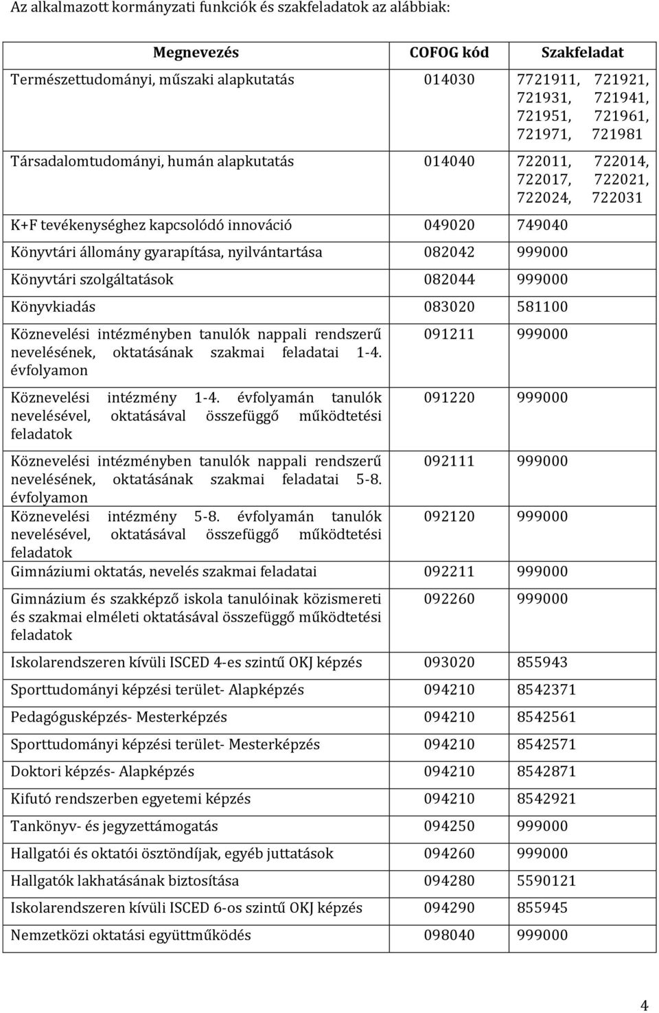 nyilvántartása 082042 999000 Könyvtári szolgáltatások 082044 999000 Könyvkiadás 083020 581100 Köznevelési intézményben tanulók nappali rendszerű nevelésének, oktatásának szakmai feladatai 1-4.