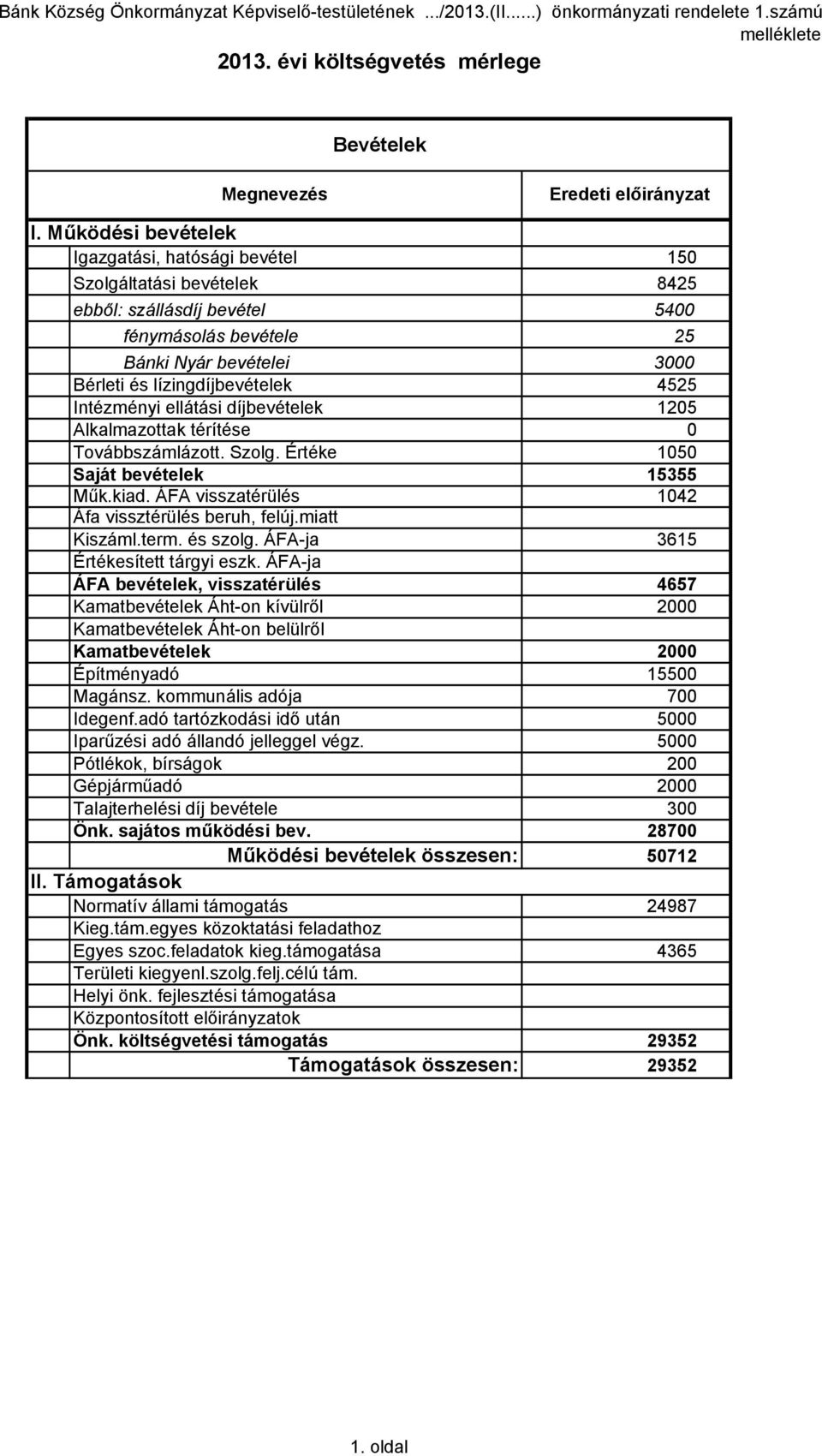 Intézményi ellátási díjbevételek 1205 Alkalmazottak térítése 0 Továbbszámlázott. Szolg. Értéke 1050 Saját bevételek 15355 Műk.kiad. ÁFA visszatérülés 1042 Áfa vissztérülés beruh, felúj.miatt Kiszáml.