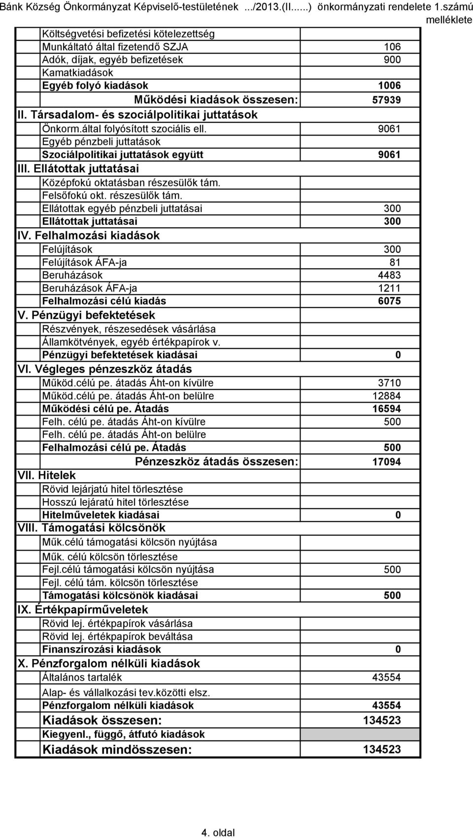 57939 II. Társadalom- és szociálpolitikai juttatások Önkorm.által folyósított szociális ell. 9061 Egyéb pénzbeli juttatások Szociálpolitikai juttatások együtt 9061 III.