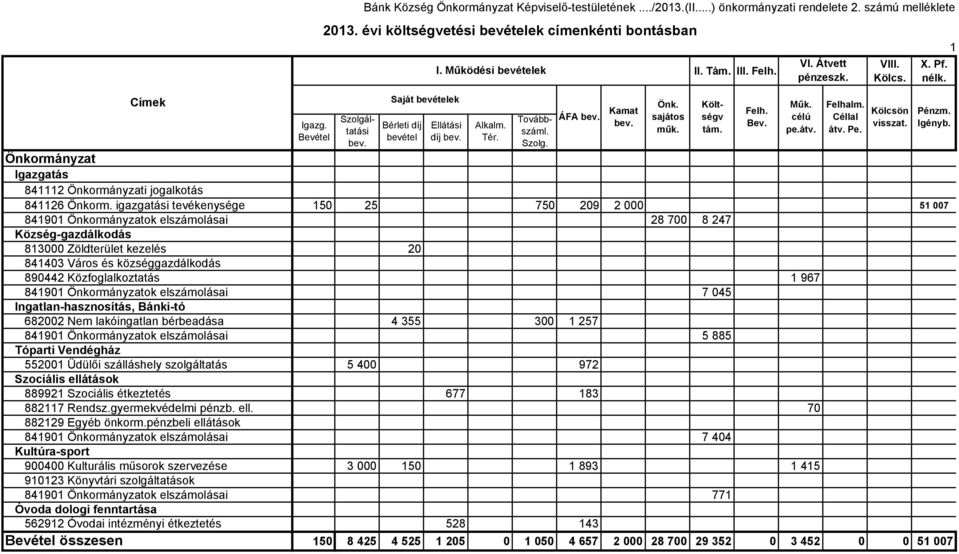 Önkormányzat Igazgatás 841112 Önkormányzati jogalkotás 841126 Önkorm.